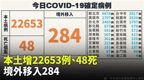 本土增22653例「較上週降27 」 境外284例、死亡48人