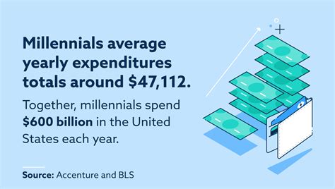 50 Statistics On Millennial Spending Habits In 2021 Lexington Law