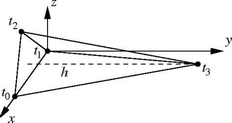 Figure From Proposal Of Benchmarks For D Unstructured Tetrahedral