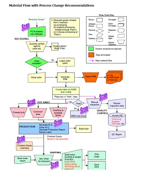 Mrp Flow Chart A Visual Reference Of Charts Chart Master