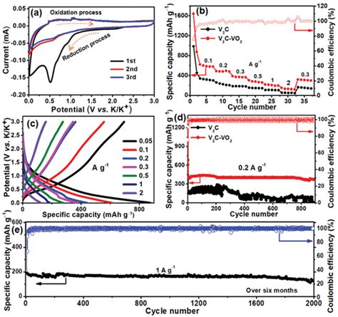 A The Initial Three Cv Curves Of V Cvo Anode At The Scan Rate Of