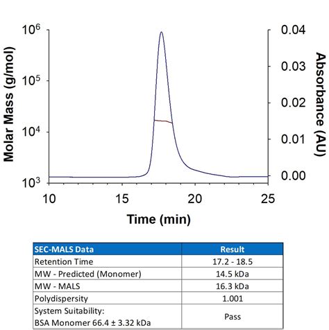 Recombinant Human Gm Csf Cho Expressed Protein Gm By R D