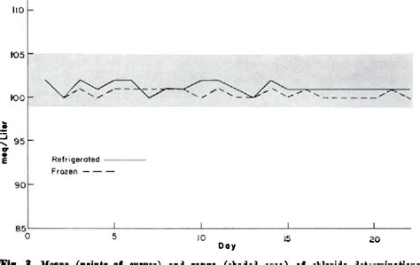 Figure 3 From The Stability Of A Reconstituted Serum For The Assay Of