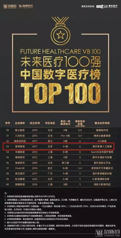 再获殊荣医准智能跻身“未来医疗100强”，ai医疗影像领域名列前茅 医准智能