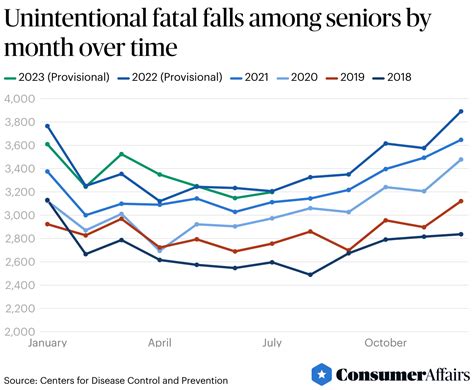 Elderly Fall Statistics 2025 Consumeraffairs®