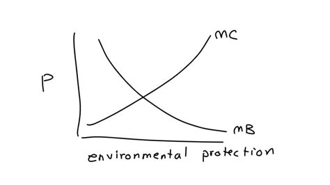 SOLVED The Chart Below Represents The Pollution Abatement Plans Of