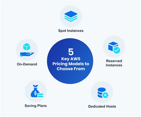 Aws Pricing Models And Influencing Factors Nops