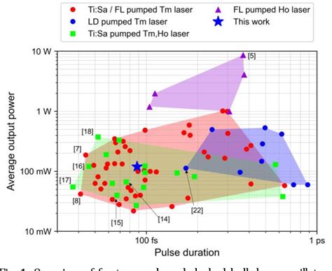 Figure From Diode Pumped Fs Sesam Mode Locked Tm Ho Clngg Laser At