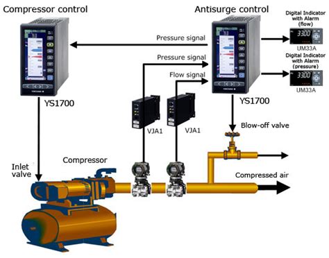 Compressor Anti Surge Control Yokogawa Electric Corporation