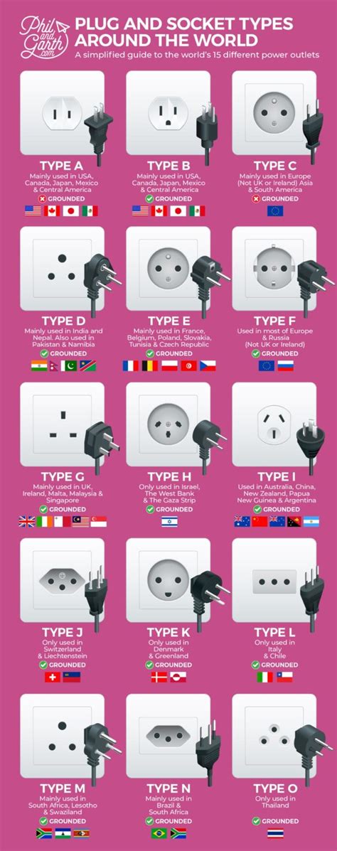 Plug And Socket Types Around The World Phil And Garth