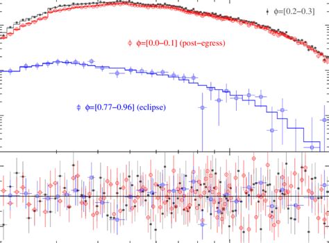 Orbital Phase Resolved Spectra Of Cen X In The Kev Band Top