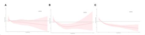 Figure E Restricted Cubic Spline Rcs Multivariable Adjusted Hrs Red