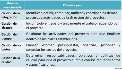 🥇 【 Áreas Del Conocimiento En Dirección De Proyectos Acorde A La Guía