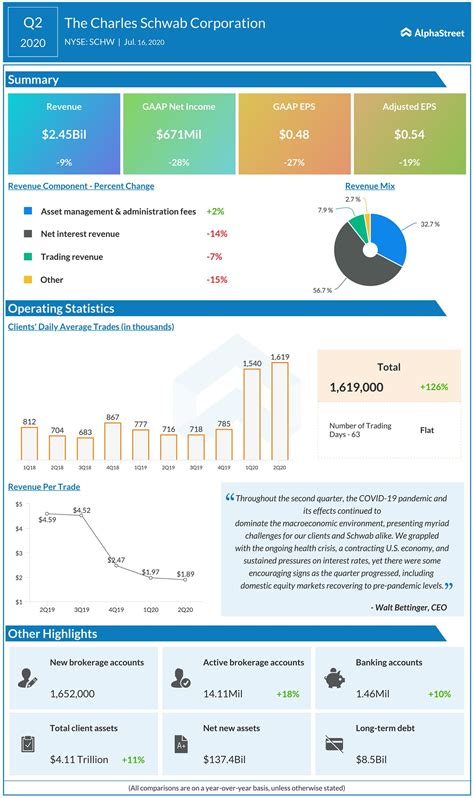 Infographic: Charles Schwab (SCHW) Q2 2020 earnings results | AlphaStreet