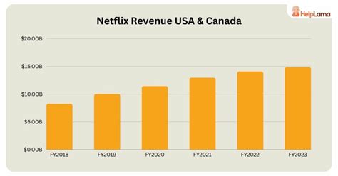 Netflix Statistics Revenue And Usage Helplama