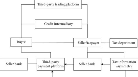 E Commerce Transaction Process And Tax Information Transfer Diagram Download Scientific Diagram