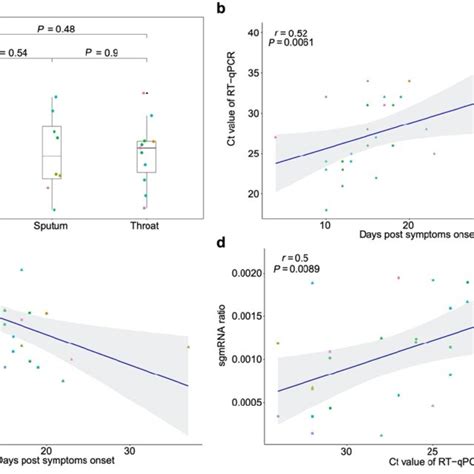 Allele Frequency Changes Of Transmission Pairs A Box Plots Showing The