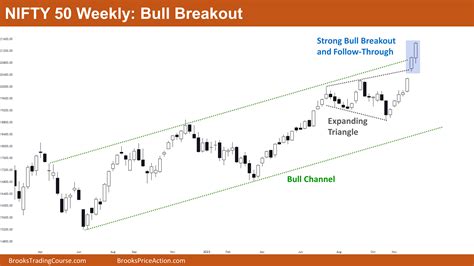 Nifty 50 Bull Breakout Brooks Trading Course