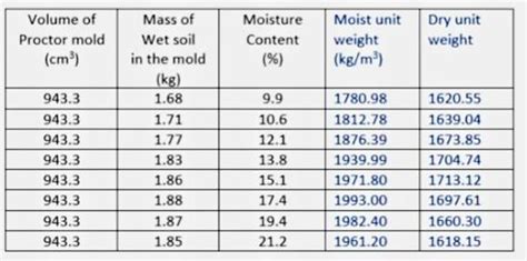 Solved A Field Unit Weight Determination Test For The Soil