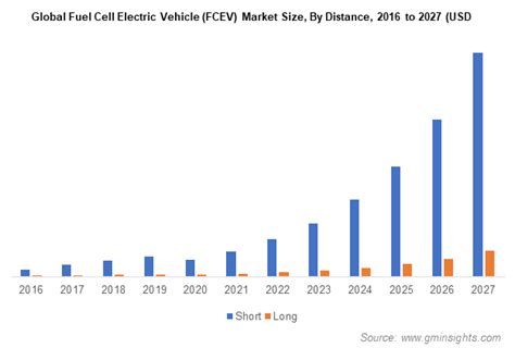 Fuel Cell Electric Vehicle Fcev Market Size Forecast Report 2021 2027