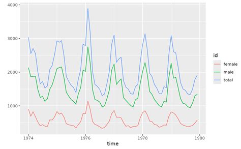 Plot Time Series Using Ggplot Ts Ggplot Tsbox 0 Hot Sex Picture