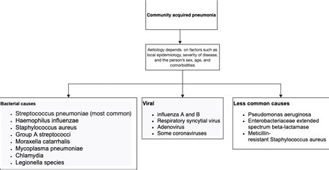 Differentiating viral from bacterial pneumonia | The Centre for ...