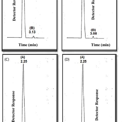 Typical Chromatogram Under Described Chromatographic Conditions Download Scientific Diagram