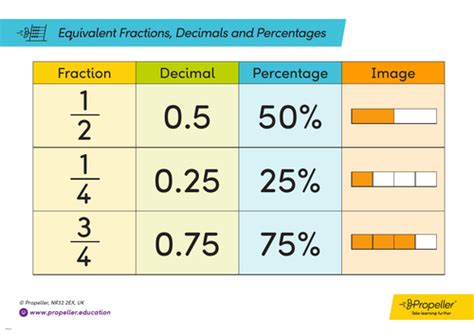 Equivalent Fractions Decimals And Percentages With Images Teaching