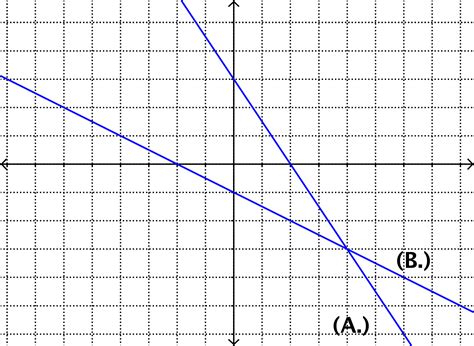 Section 5.6: Intersection of Lines by Graphing - Exercises in First-Year Algebra