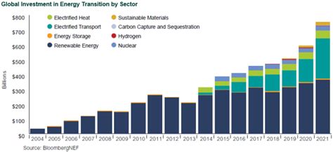 Energy Transition Investments In 2023 Guide For Investors