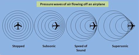 Airspeed When A Plane Flies Faster Than The Speed Of Sound Does The