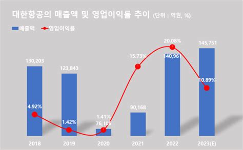 대한항공 지난해 영업익 16조 전년동기比 45 ↓매출은 사상 최대치