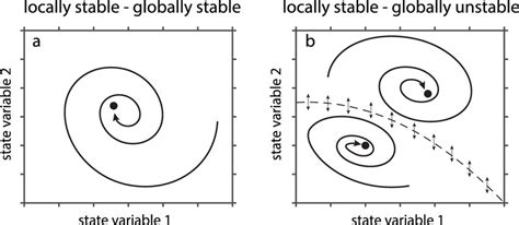 Local Vs Global Stability A Locally Stable Equilibrium Can Also Be