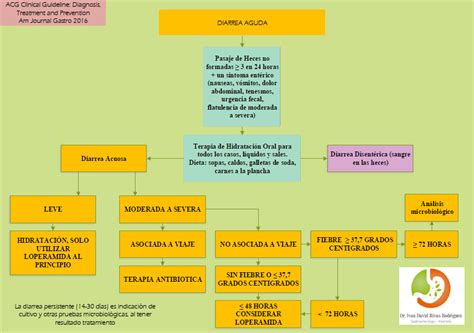 Algoritmos de diagnóstico y tratamiento de síntomas Diarrea Gastro