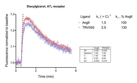 Biosensor Assays For Measuring The Kinetics Of G Protein And Arrestin Mediated Signaling In Live