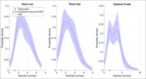 Probability Density Functions Pdfs Derived From Retrospective Monthly