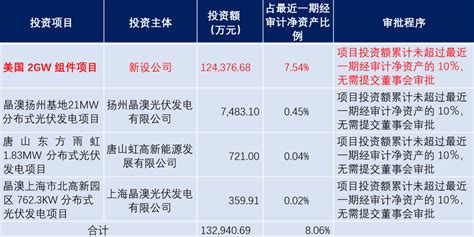 晶澳科技美国投资悬疑 Ofweek太阳能光伏网