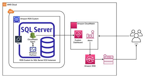 Monitor Amazon Rds Custom For Sql Server Using Amazon Cloudwatch Aws Database Blog