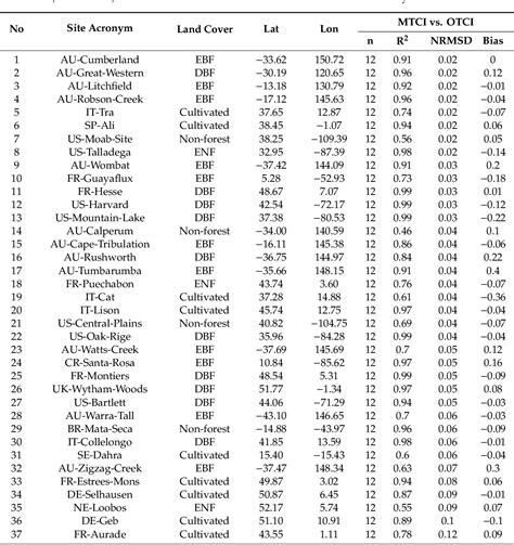 Table 1 From The Sentinel 3 OLCI Terrestrial Chlorophyll Index OTCI