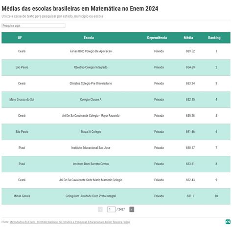 Ranking Enem 2024 - Fortaleza tem escola com maior média em Matemática do Brasil no Enem ...