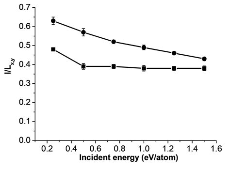 simulating  dynamics  bimetallic clusters deposited   surface