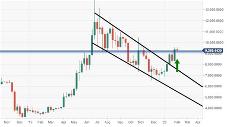 Bitcoin Price Analysis Btcusd Subject To Breakout From Bullish Pennant Structure Forex Crunch