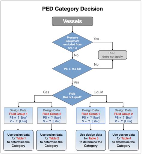 PED Classification of Vessels acc. to PED. What You Need to Know