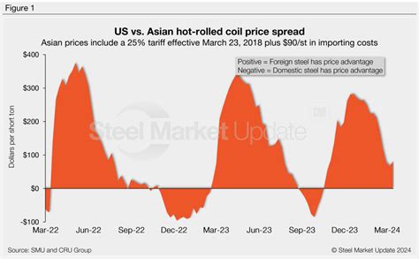 Us Hrc Prices Maintain Marginal Gap Over Offshore Imports Steel