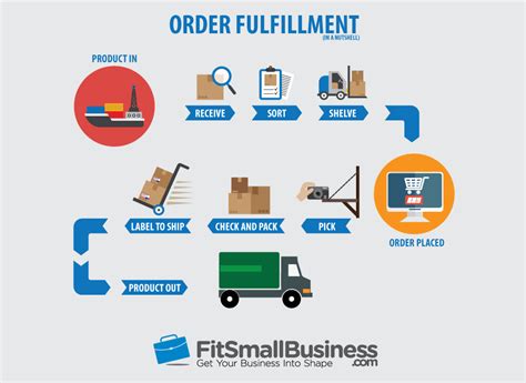 Order Fulfillment How To Fulfill Ship Ecommerce Orders In 2018