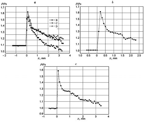 Density Distribution For Detonation Of 5050 Tntrdx A Tnt B And