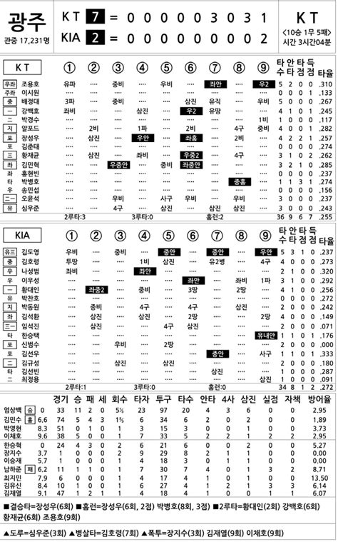 2022 Kbo리그 기록실 Kt Vs Kia 10월 8일 스포츠조선