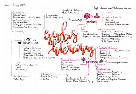 Mapa Mental Escolas Literárias Esquemas Português Gramática Literatura Docsity