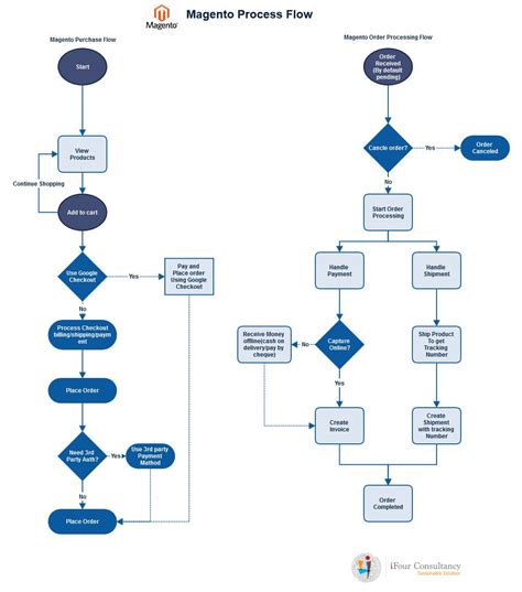 Data Flow Diagram For E Commerce Website Dfd Commerce Reserv