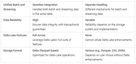 How To Save A Dataframe To A Delta Table In Databricks By Julian Wang